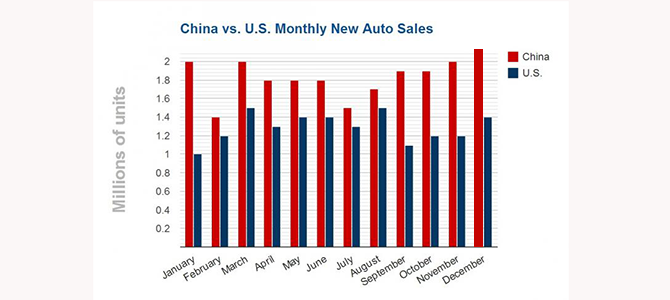 us-china-auto-sales Picture courtesy IBTimes.com-1