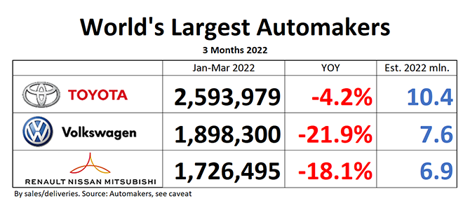 world-s-largest-automakers-q1-2022-not-a-pretty-sight