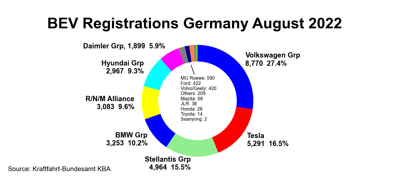 BEVs in Germany Tesla comes back with a roar