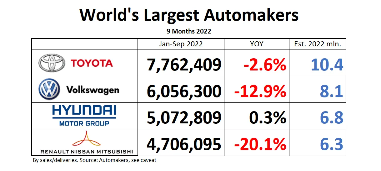 World’s Largest Automakers September 2022: What We See Is What We’ll Get