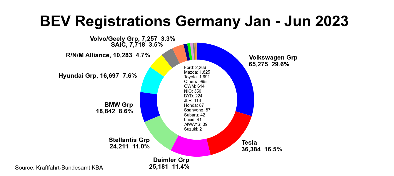 German BEV sales go ballistic