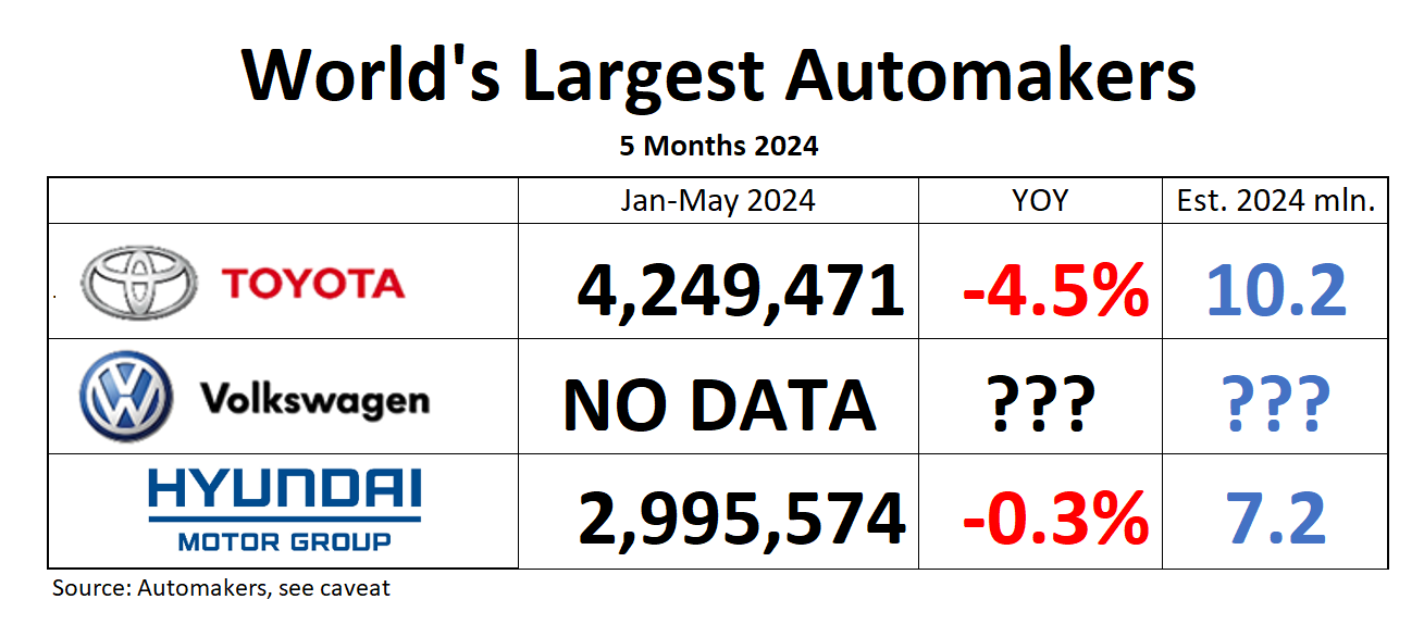 World’s largest automakers, May 2024 Despite Daihatsu, Toyota still on